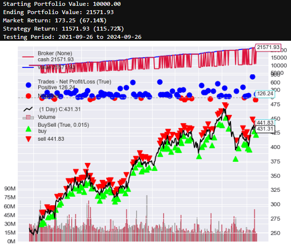 Stock Market Prediction Model